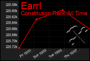 Total Graph of Earrl