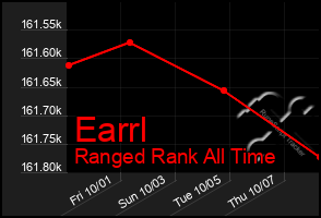 Total Graph of Earrl