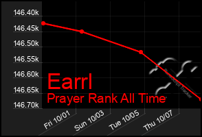 Total Graph of Earrl