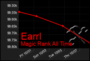 Total Graph of Earrl