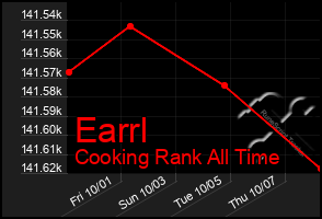 Total Graph of Earrl