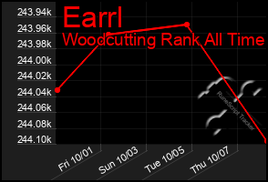 Total Graph of Earrl