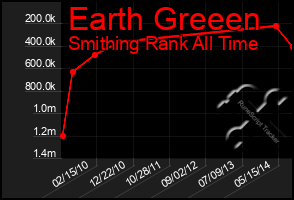 Total Graph of Earth Greeen