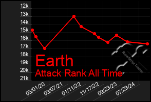 Total Graph of Earth