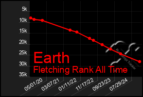 Total Graph of Earth