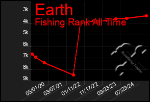 Total Graph of Earth