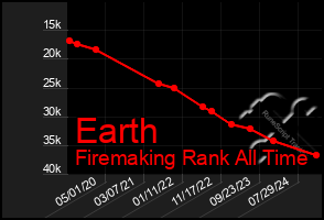 Total Graph of Earth