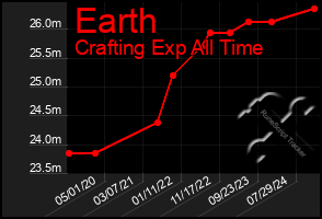 Total Graph of Earth