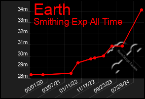 Total Graph of Earth