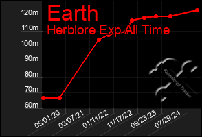 Total Graph of Earth