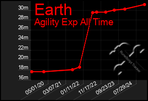 Total Graph of Earth