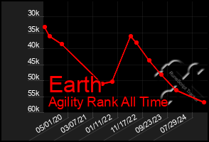 Total Graph of Earth