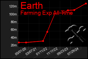 Total Graph of Earth