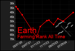 Total Graph of Earth