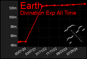 Total Graph of Earth