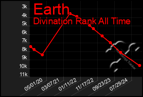 Total Graph of Earth