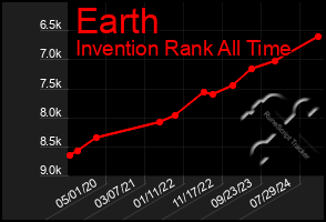 Total Graph of Earth