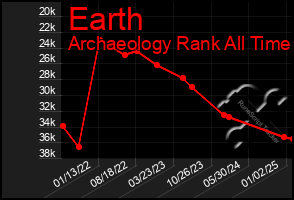 Total Graph of Earth