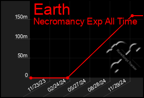 Total Graph of Earth