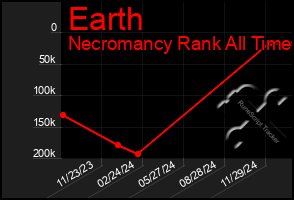 Total Graph of Earth