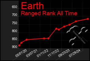 Total Graph of Earth