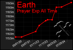 Total Graph of Earth