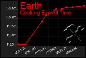 Total Graph of Earth