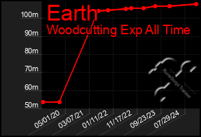 Total Graph of Earth