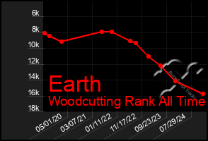 Total Graph of Earth