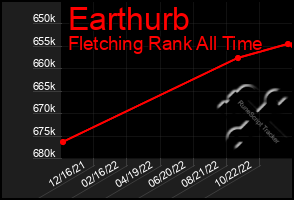 Total Graph of Earthurb