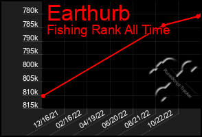 Total Graph of Earthurb