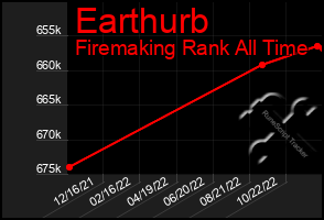 Total Graph of Earthurb