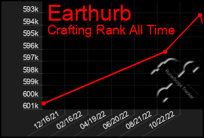 Total Graph of Earthurb