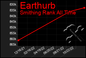 Total Graph of Earthurb