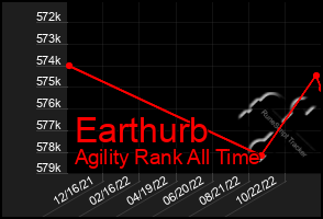 Total Graph of Earthurb