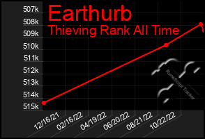 Total Graph of Earthurb