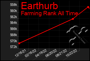 Total Graph of Earthurb