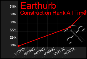 Total Graph of Earthurb