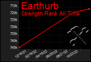 Total Graph of Earthurb