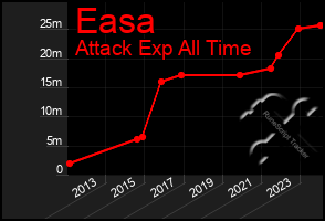 Total Graph of Easa