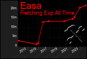 Total Graph of Easa