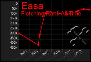 Total Graph of Easa