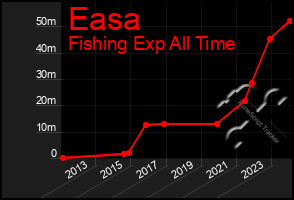 Total Graph of Easa