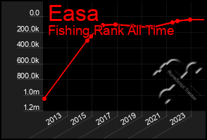 Total Graph of Easa