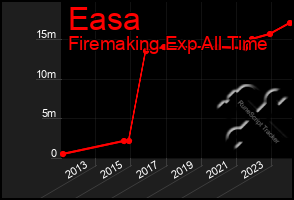 Total Graph of Easa