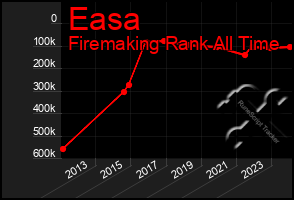 Total Graph of Easa