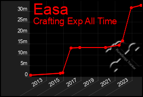 Total Graph of Easa