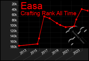 Total Graph of Easa