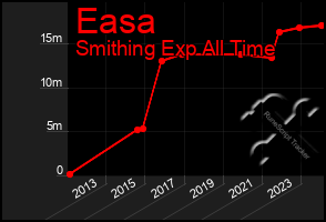 Total Graph of Easa