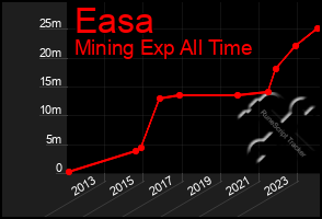 Total Graph of Easa